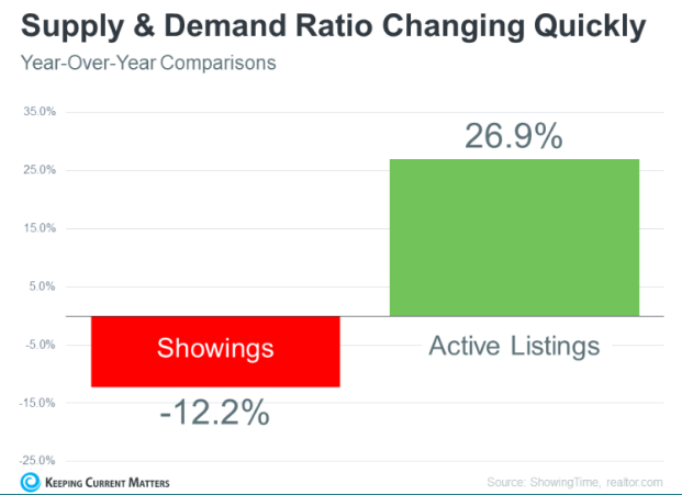 Year Over Year Change to Number of Active Listings & Showings