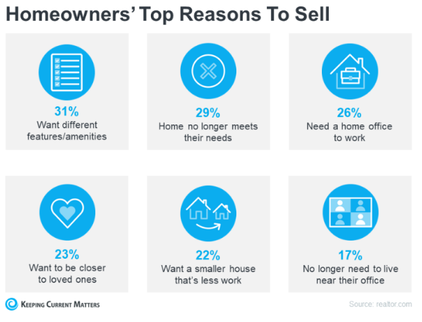 percentages for top reasons owners are selling