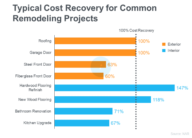 Cost of common remodel projects