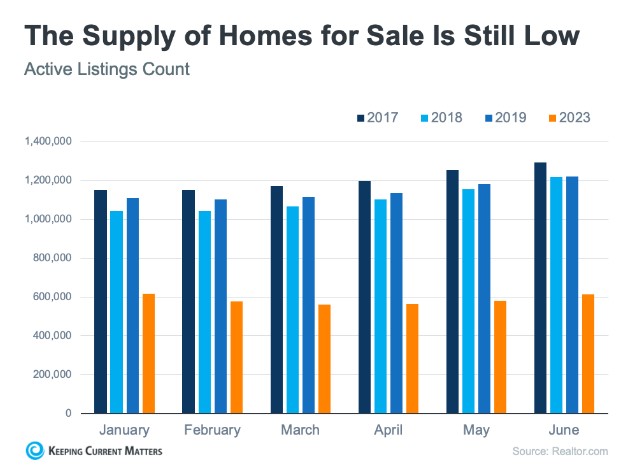 chart showing housing supply levels 