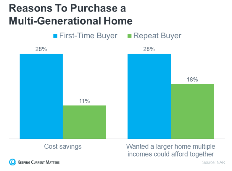 Bar chart showing common reasons to buy a multi-generational home