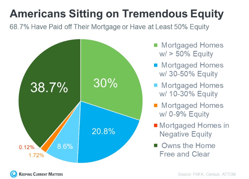 Pie chart showing the amount of equity US homeowners have