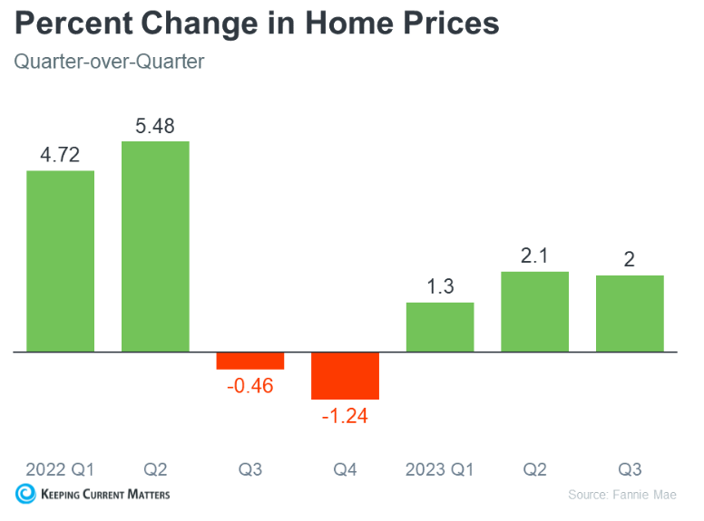 Chart describing changes in home prices in percentages from 2022 to 2023