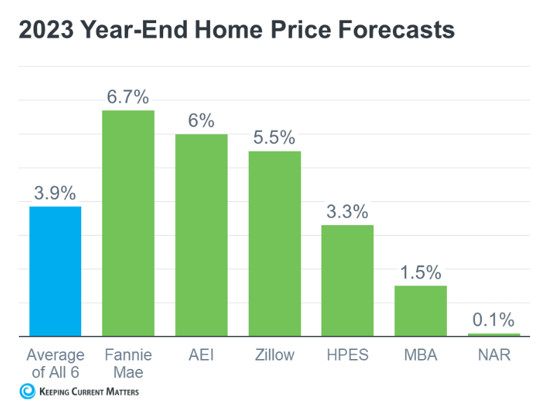 Chart of Home Price forecasts for End of 2023